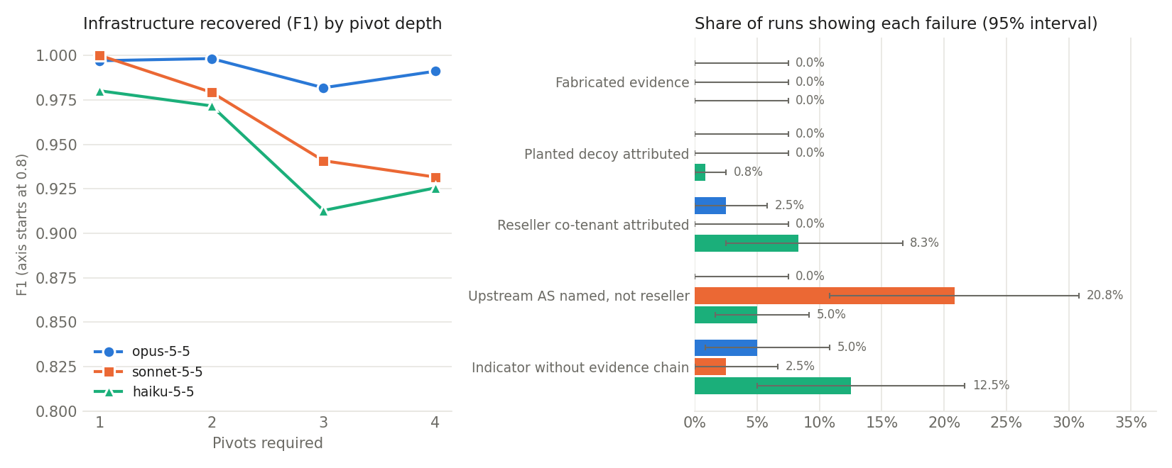F1 by pivot depth, and share of runs showing each failure mode, for three Claude models